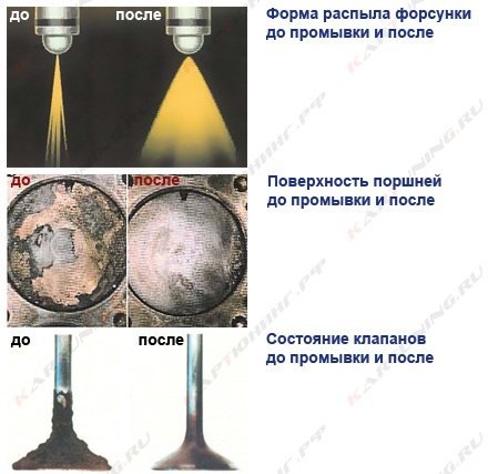 Засорение топливных форсунок.