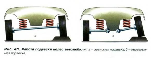 Зависимая и независимая подвеска