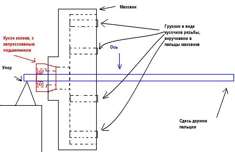 Схема проведения балансировки