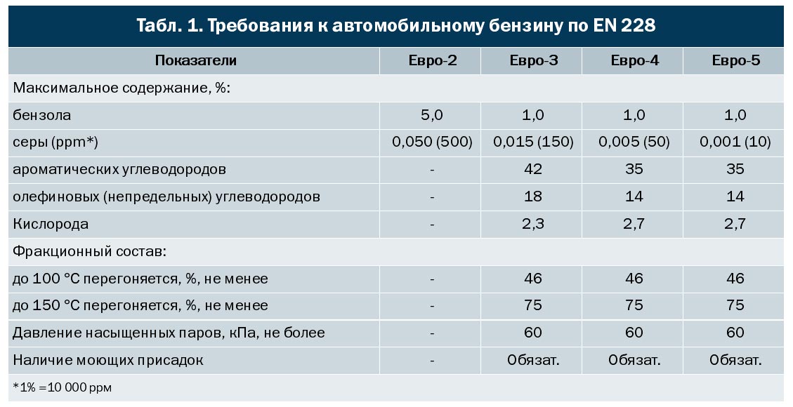 Требования к автомобильному бензину