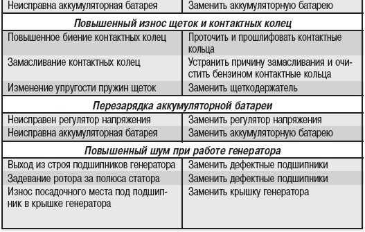 Несколько признаков неисправного генератора