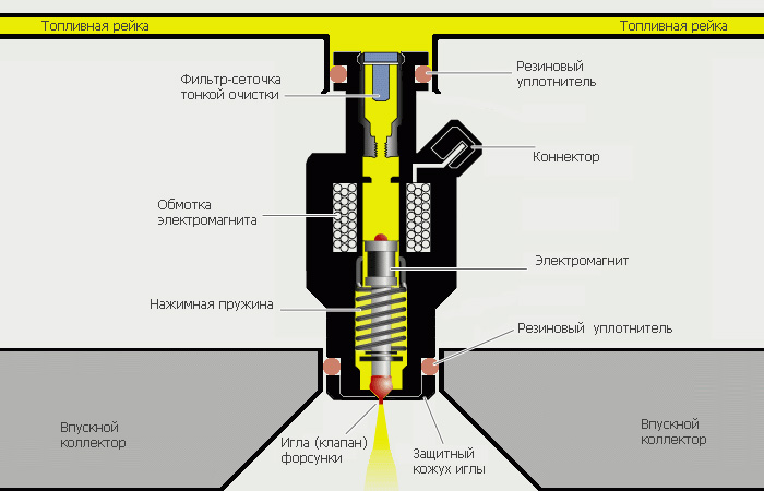 Схема чистки форсунок