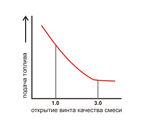 Винт качества смеси вывернут на 1,5