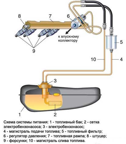 Схема работы бензонасоса на инжекторном двигателе