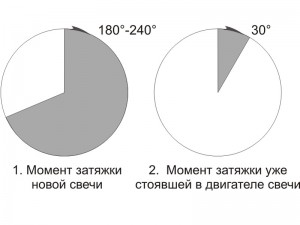 Как правильно затянуть свечу зажигания