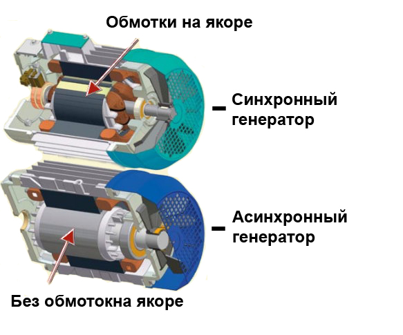Разница между АГ и СГ