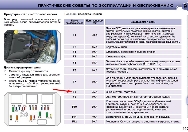 Предохранитель стартера на Пежо 207
