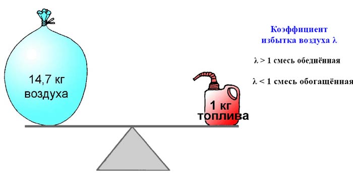 Бедная или богатая смесь
