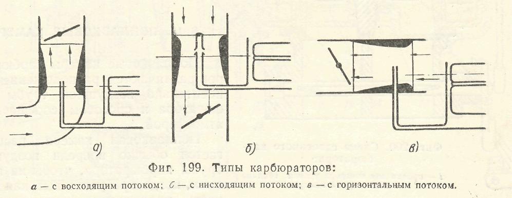 Типы карбюраторов