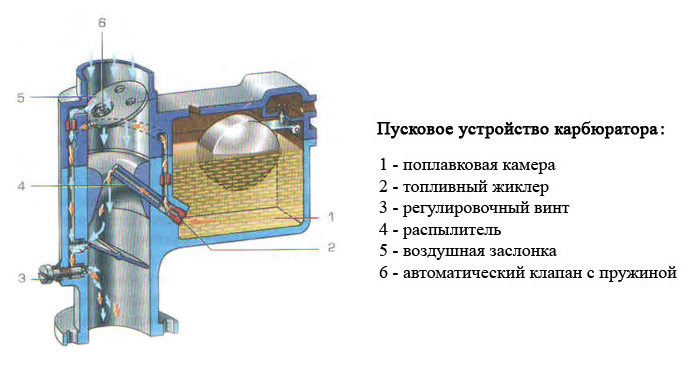 Пусковое устройство карбюратора