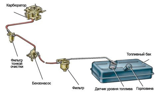 Карбюраторная система