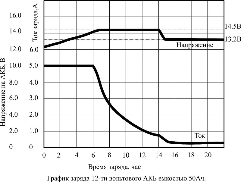 Заряд АКБ