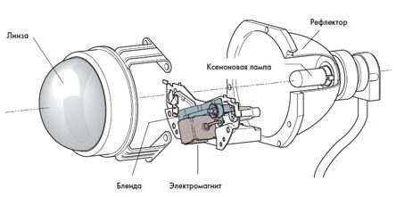 Инструкция фирменных изделий всегда содержит информацию о строении линзованной фары Инструкция фирменных изделий всегда содержит информацию о строении линзованной фары