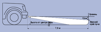 Схематичное изображение процесса регулировки противотуманок