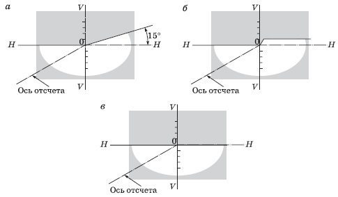 Согласно требований ЕЭК ООН, форма светового пятна ПТФ должна иметь четкую вертикальную границу (рисунок В) Согласно требований ЕЭК ООН, форма светового пятна ПТФ должна иметь четкую вертикальную границу (рисунок В)