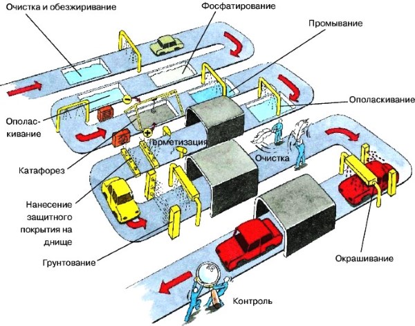 Катафорезное грунтование в производстве авто Катафорезное грунтование в производстве авто