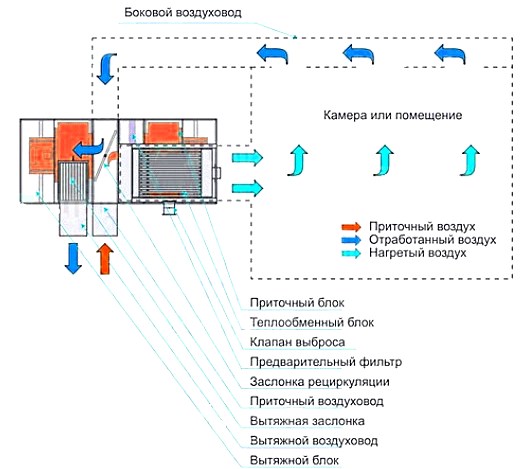 Принцип обогрева малярной мастерской Принцип обогрева малярной мастерской