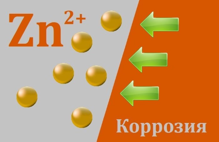 Цинкование как защита от коррозии (схема) Цинкование как защита от коррозии (схема)