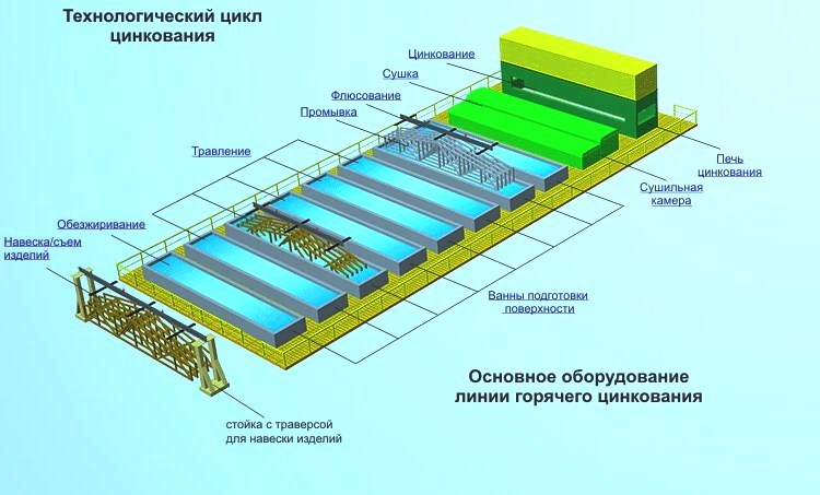 Технология цинкования Технология цинкования
