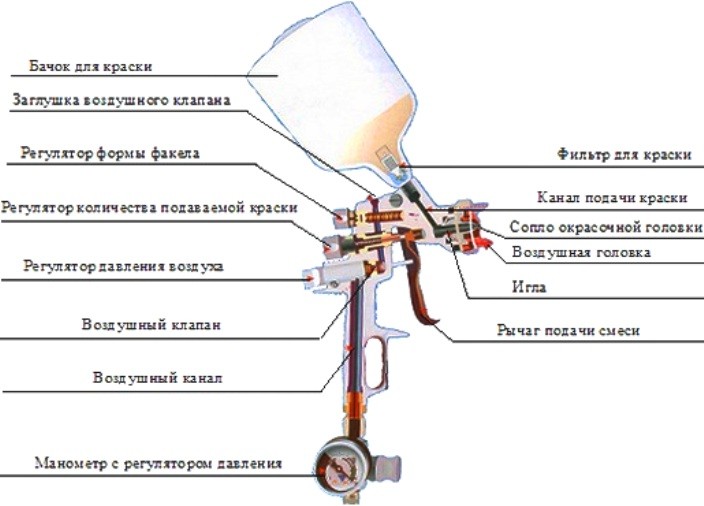 Общее устройство краскораспылителей Общее устройство краскораспылителей