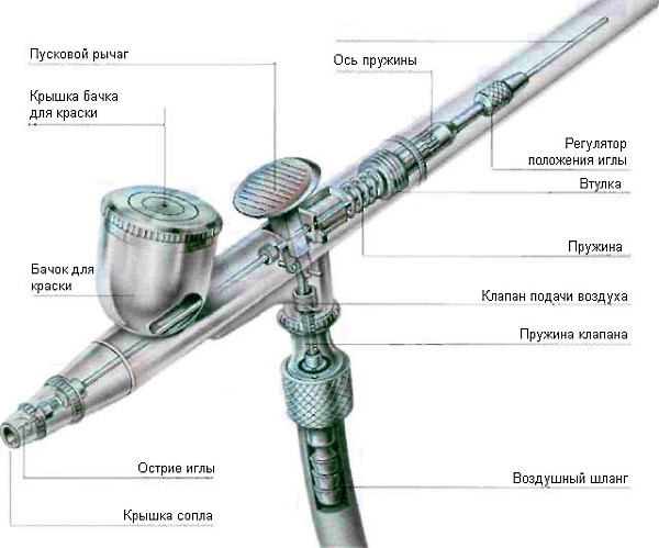 Устройство аэрографа Устройство аэрографа