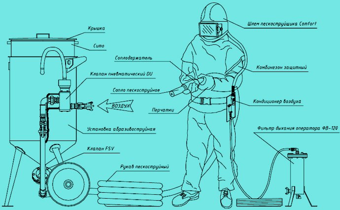 Устройство пескоструйного аппарата Устройство пескоструйного аппарата