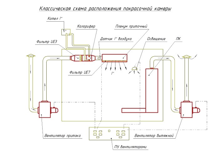 Вариант системы вентиляции в малярной камере Вариант системы вентиляции в малярной камере